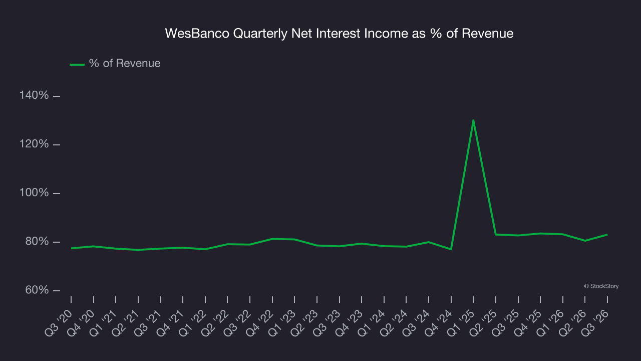 WesBanco Quarterly Net Interest Income as % of Revenue