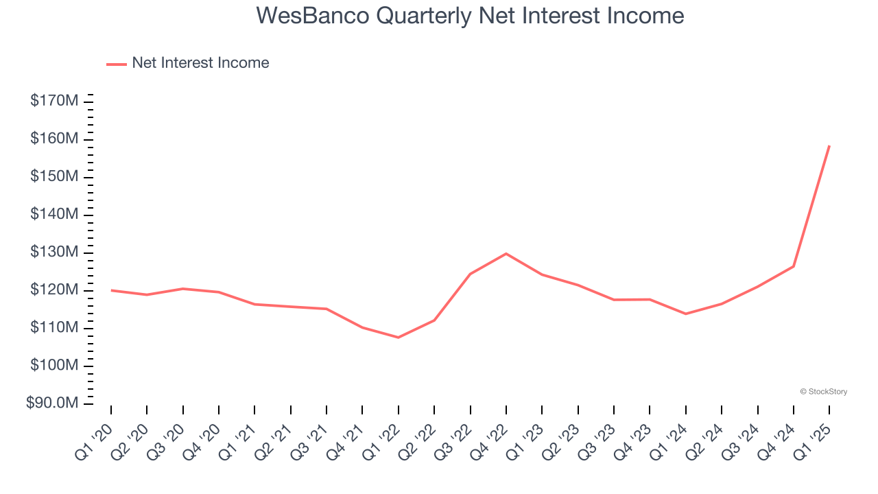WesBanco Quarterly Net Interest Income