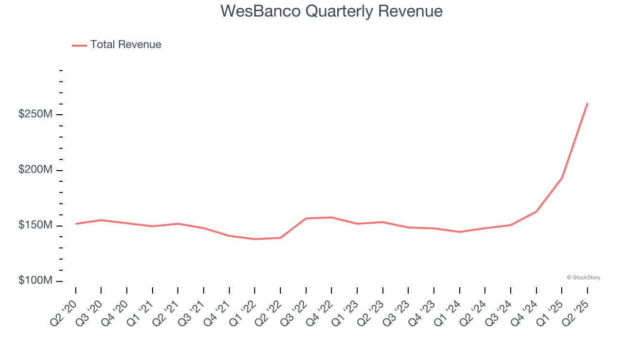 WesBanco Quarterly Revenue