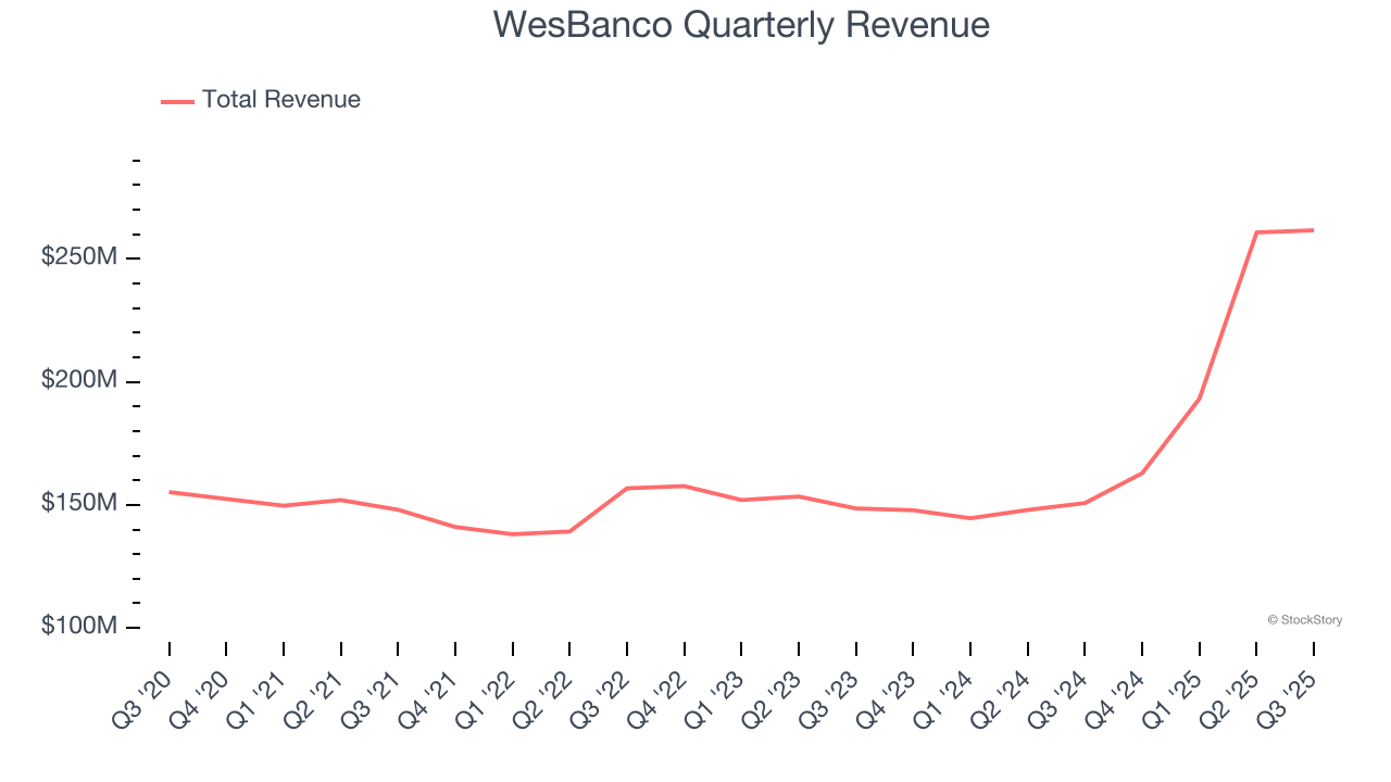 WesBanco Quarterly Revenue