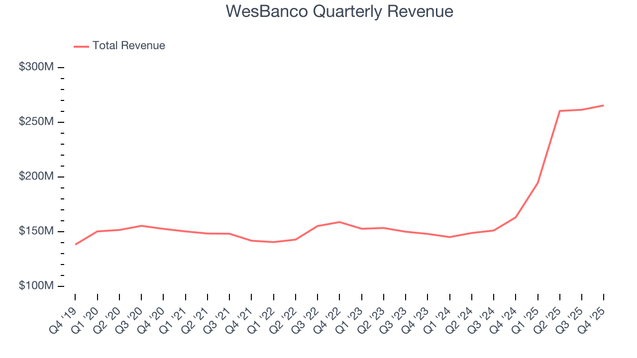 WesBanco Quarterly Revenue
