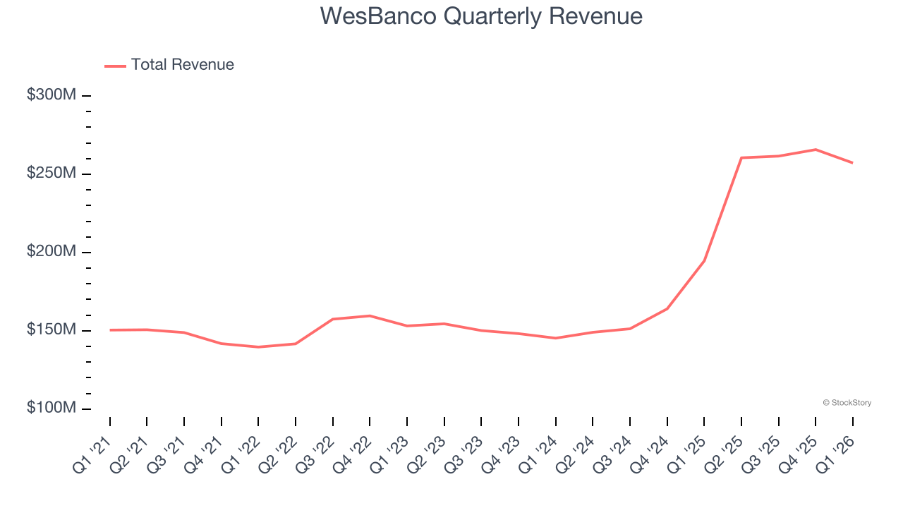 WesBanco Quarterly Revenue