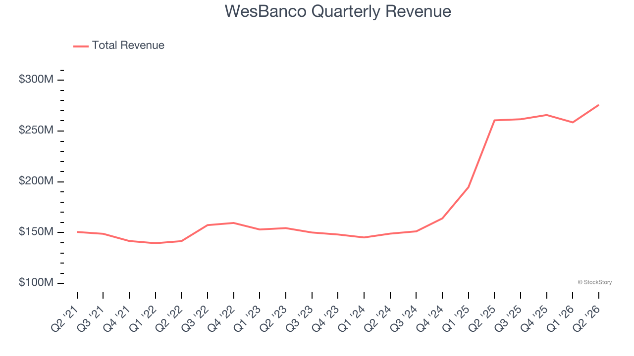 WesBanco Quarterly Revenue