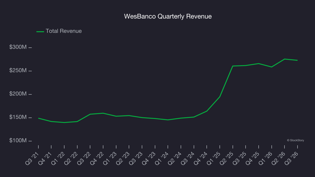 WesBanco Quarterly Revenue