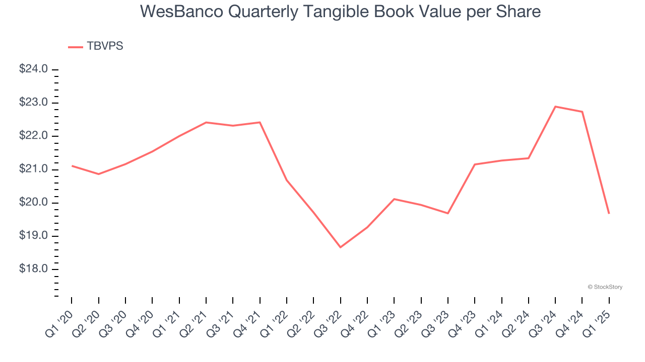 WesBanco Quarterly Tangible Book Value per Share