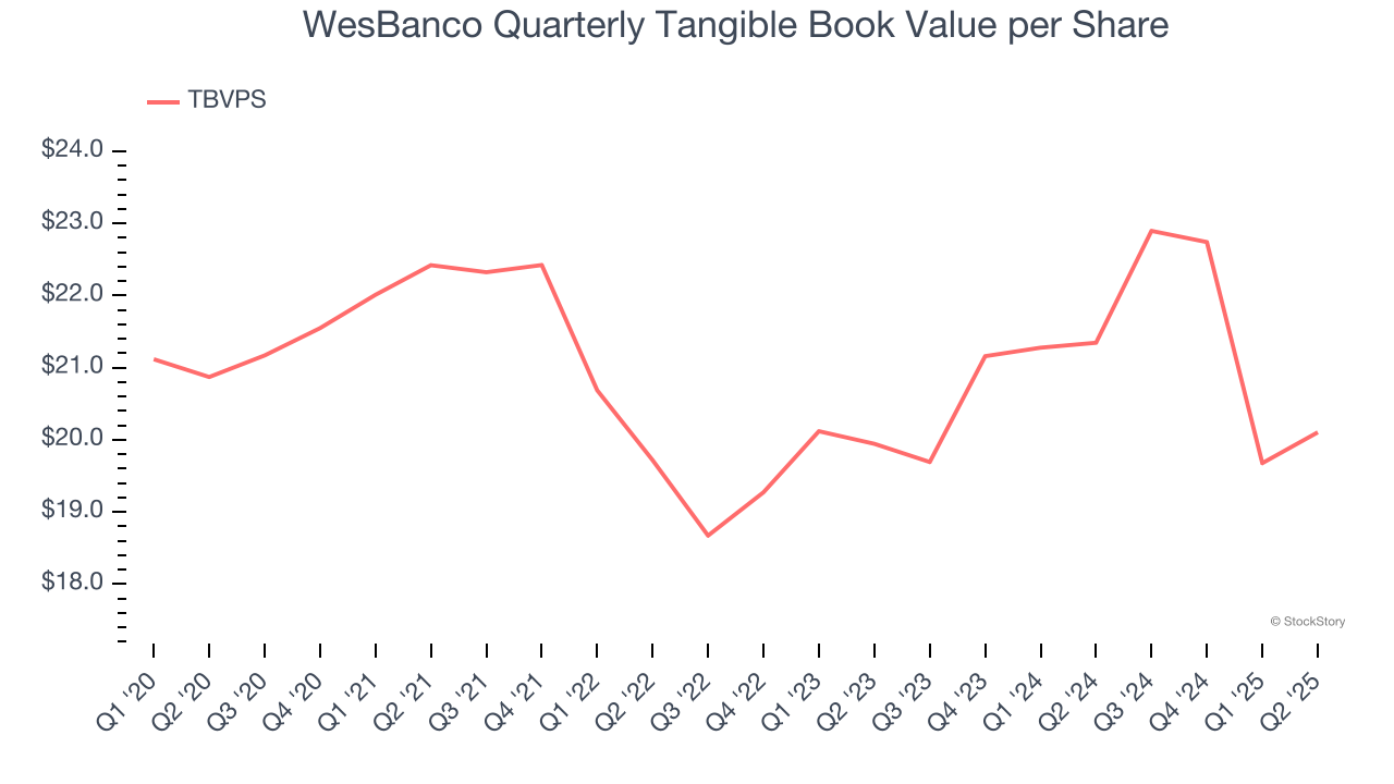 WesBanco Quarterly Tangible Book Value per Share
