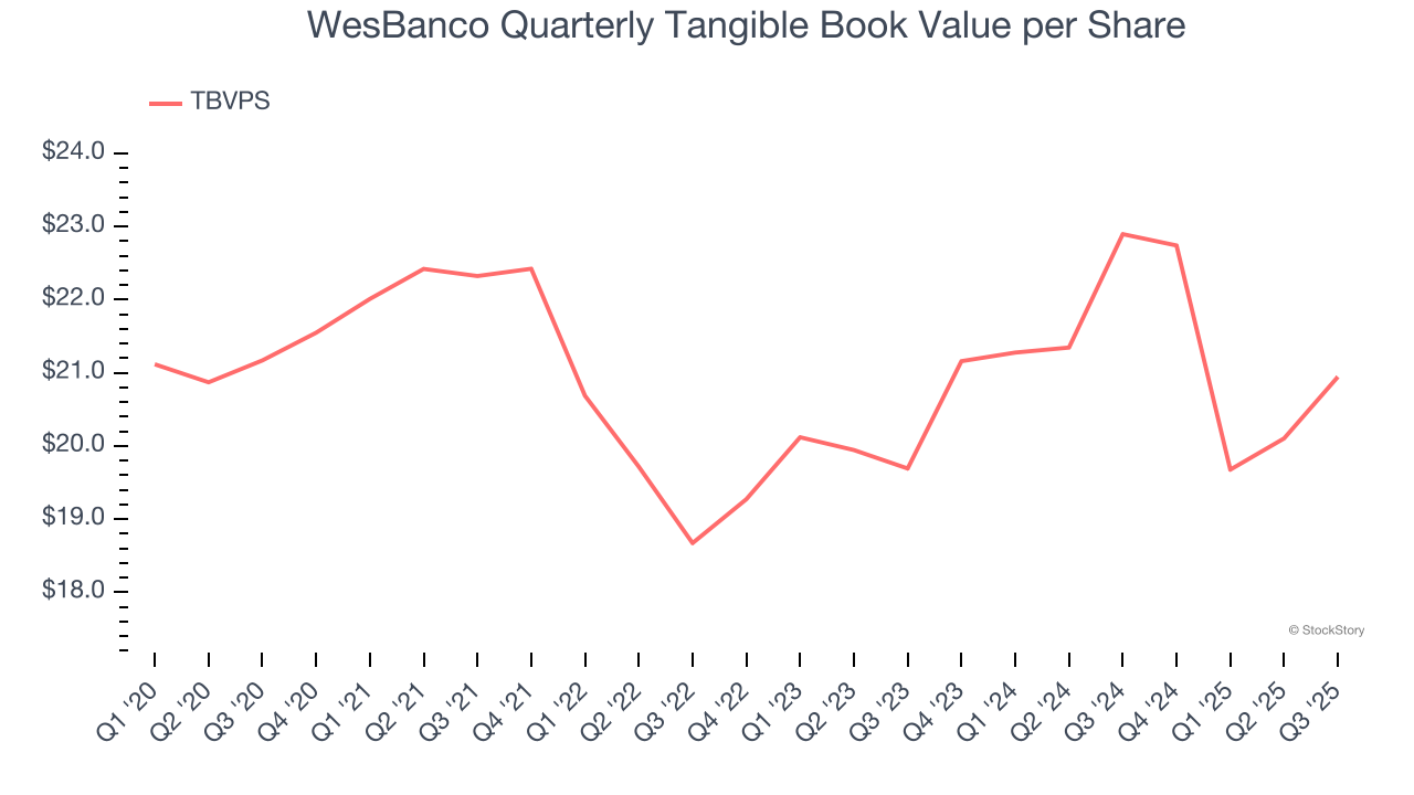 WesBanco Quarterly Tangible Book Value per Share