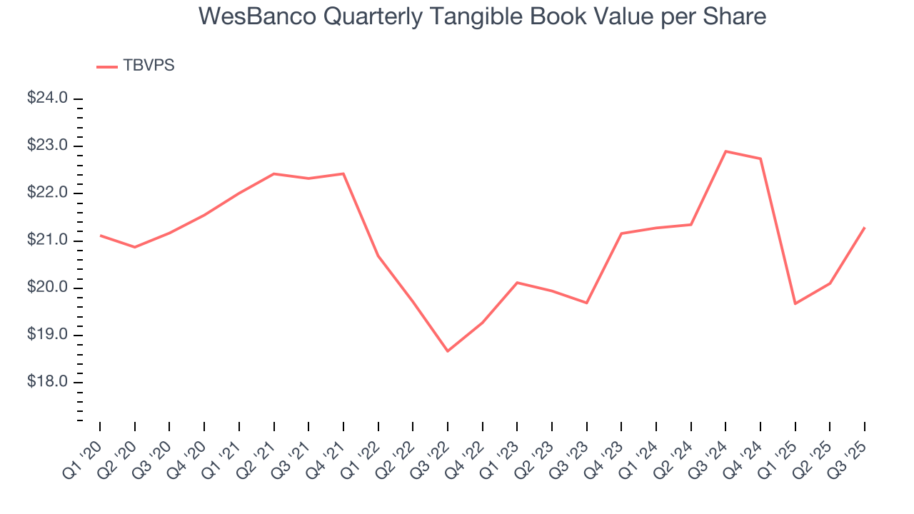 WesBanco Quarterly Tangible Book Value per Share