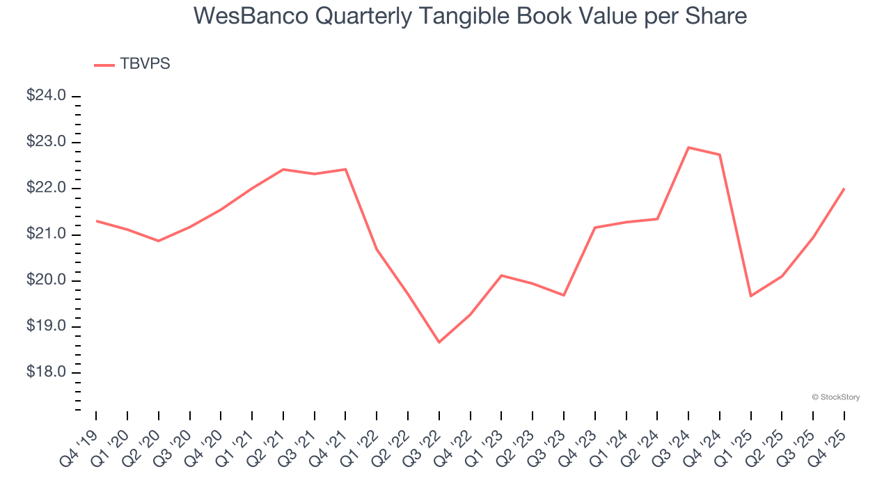 WesBanco Quarterly Tangible Book Value per Share