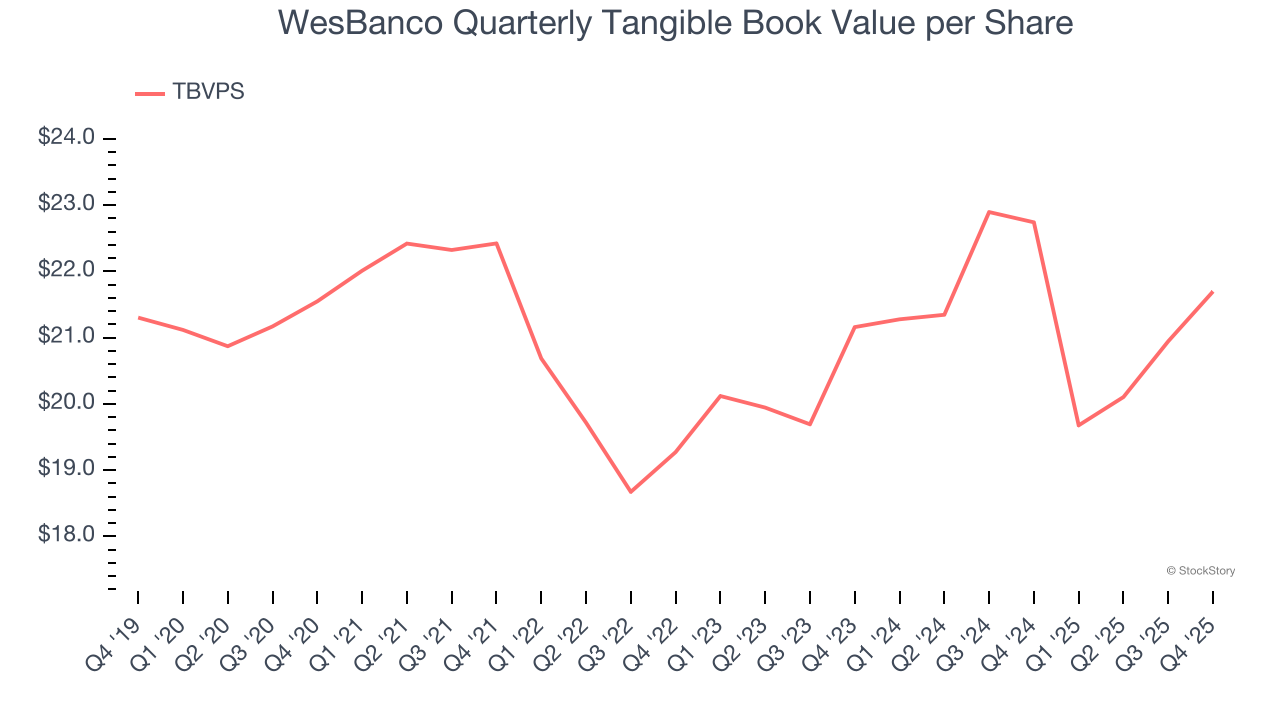 WesBanco Quarterly Tangible Book Value per Share