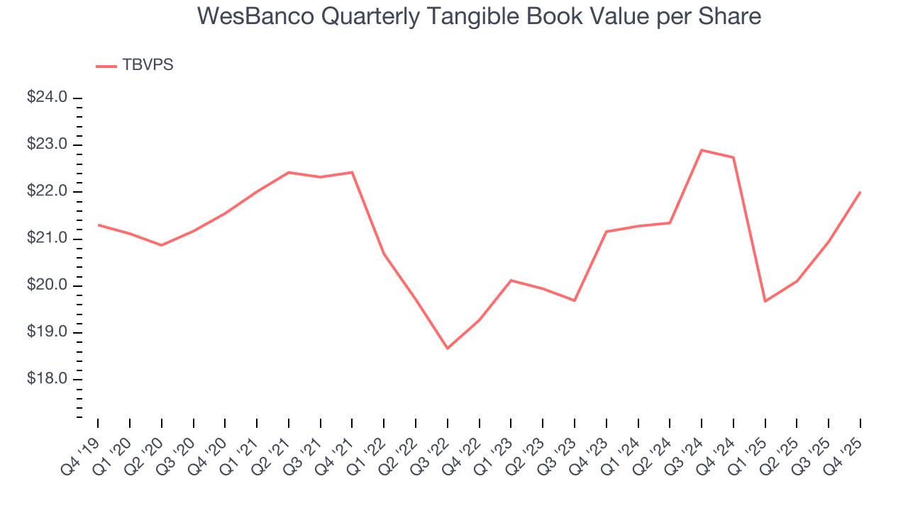 WesBanco Quarterly Tangible Book Value per Share