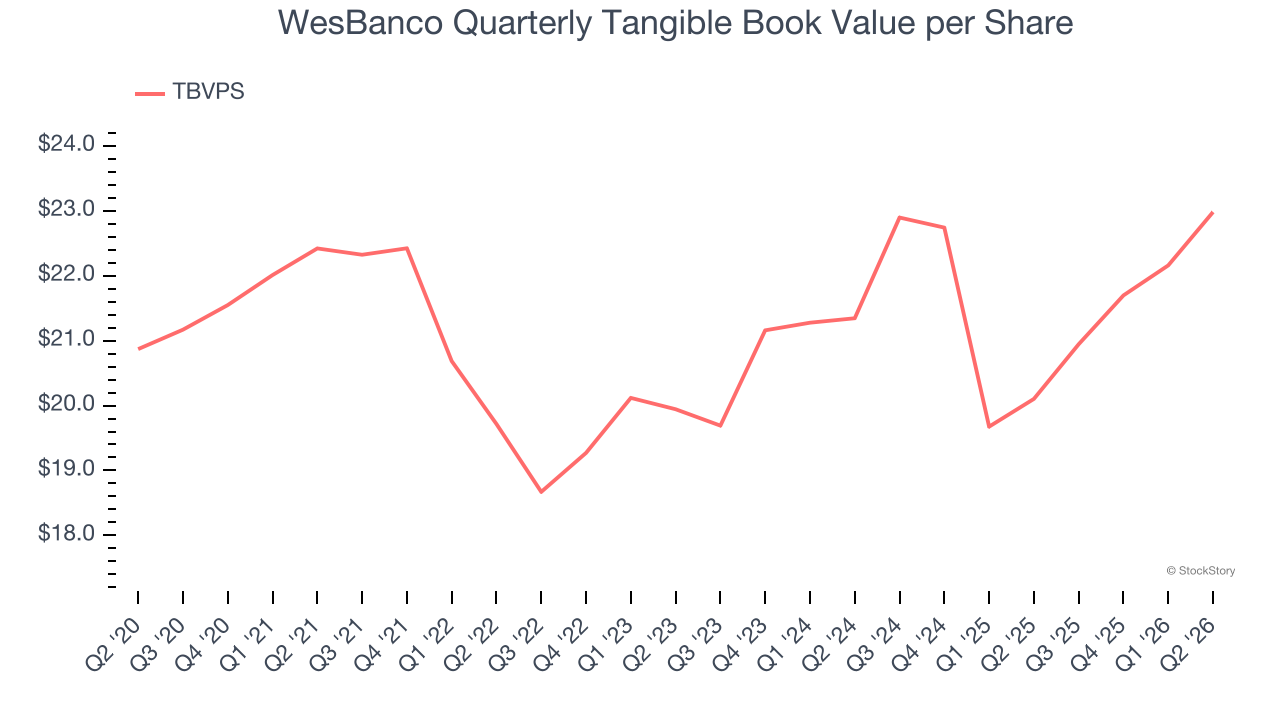 WesBanco Quarterly Tangible Book Value per Share