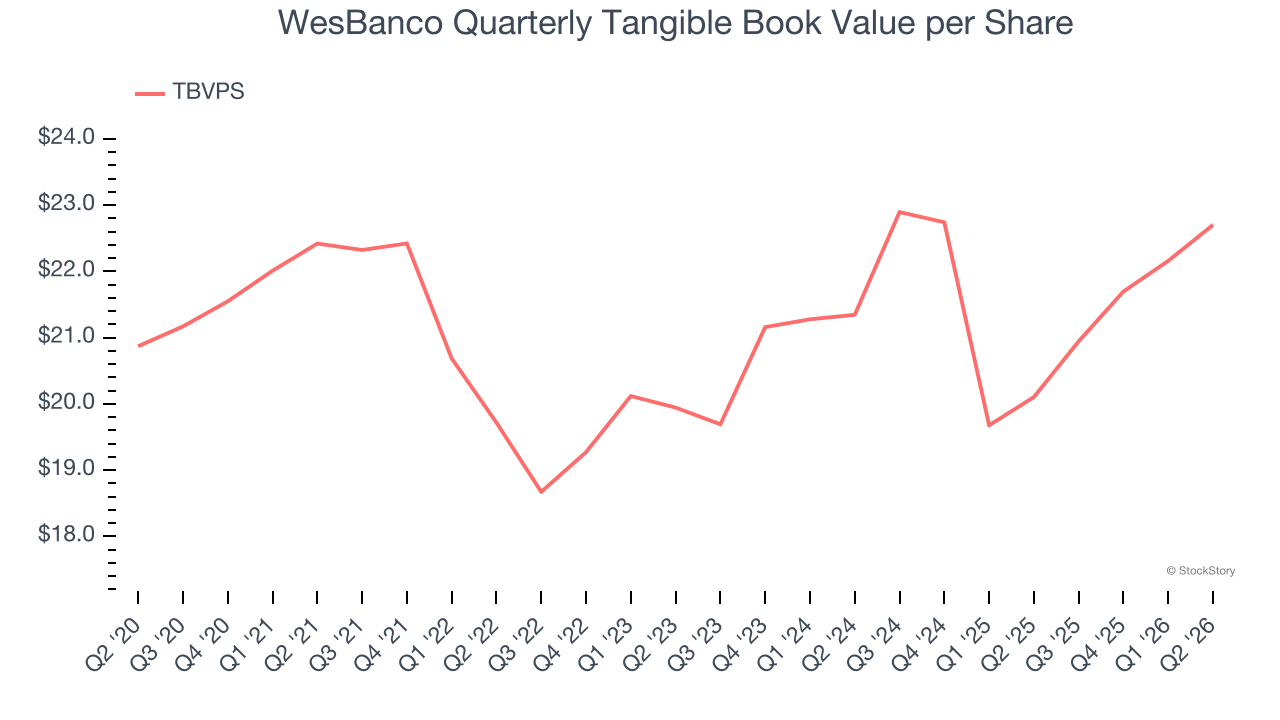 WesBanco Quarterly Tangible Book Value per Share