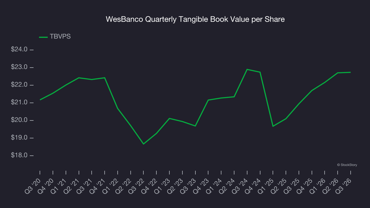 WesBanco Quarterly Tangible Book Value per Share