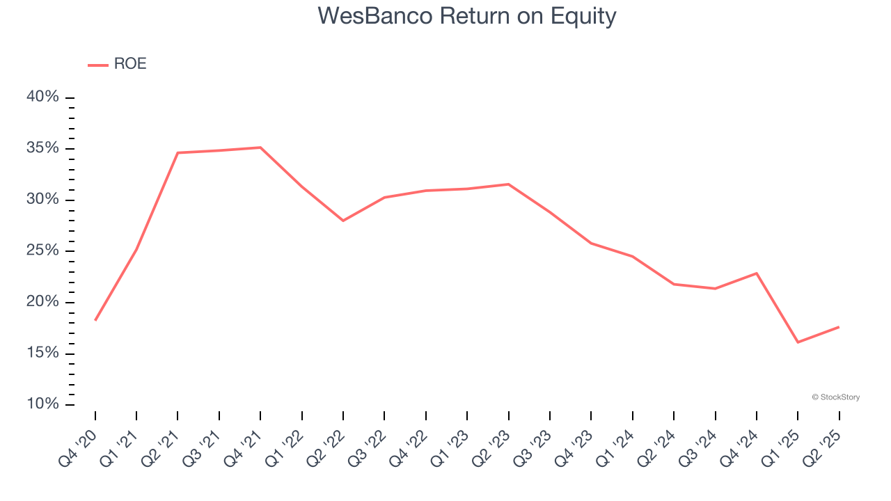WesBanco Return on Equity
