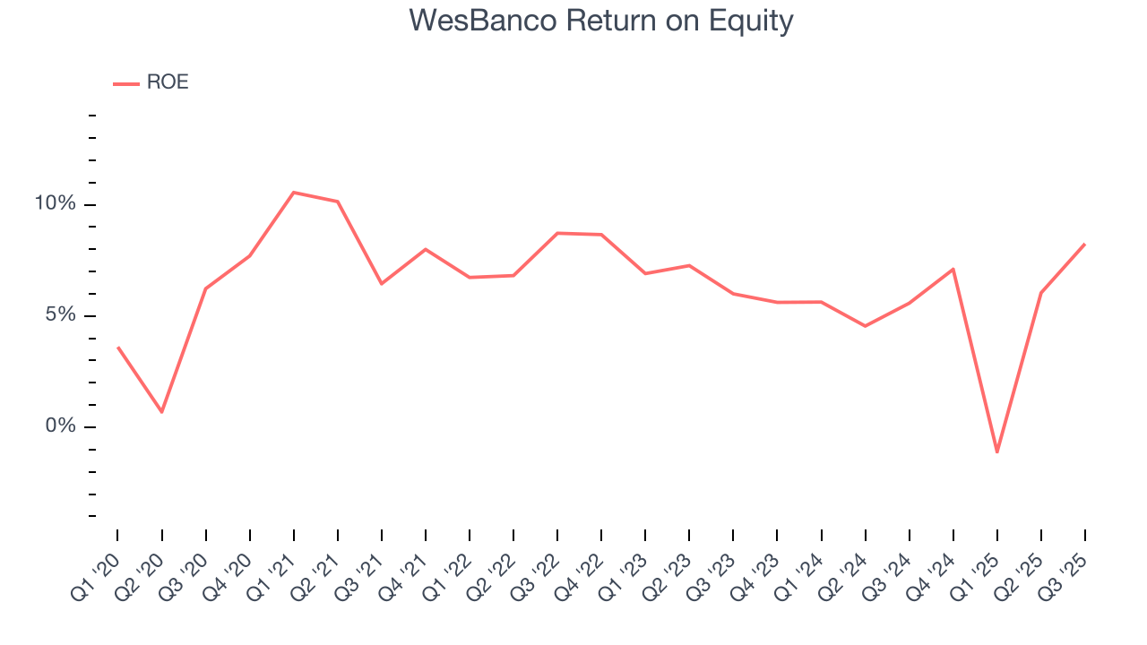 WesBanco Return on Equity