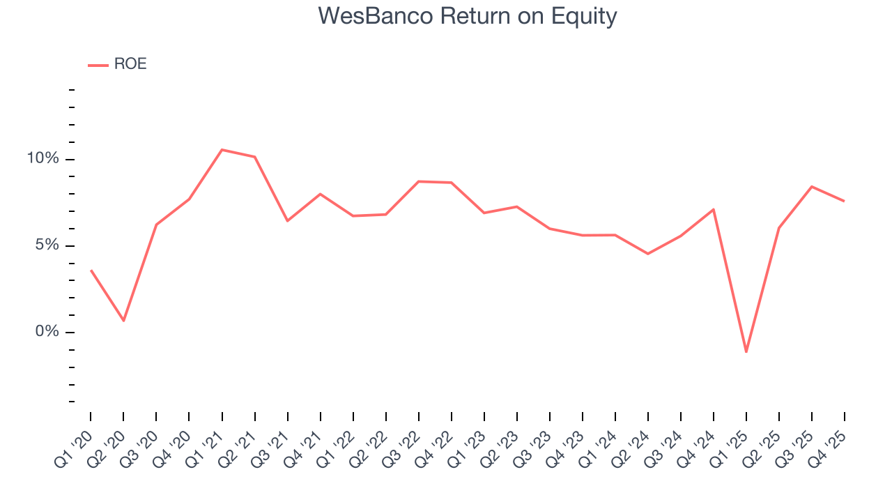 WesBanco Return on Equity