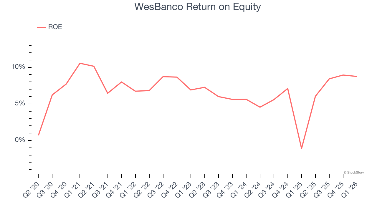 WesBanco Return on Equity