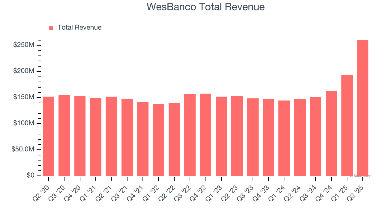 WesBanco Total Revenue