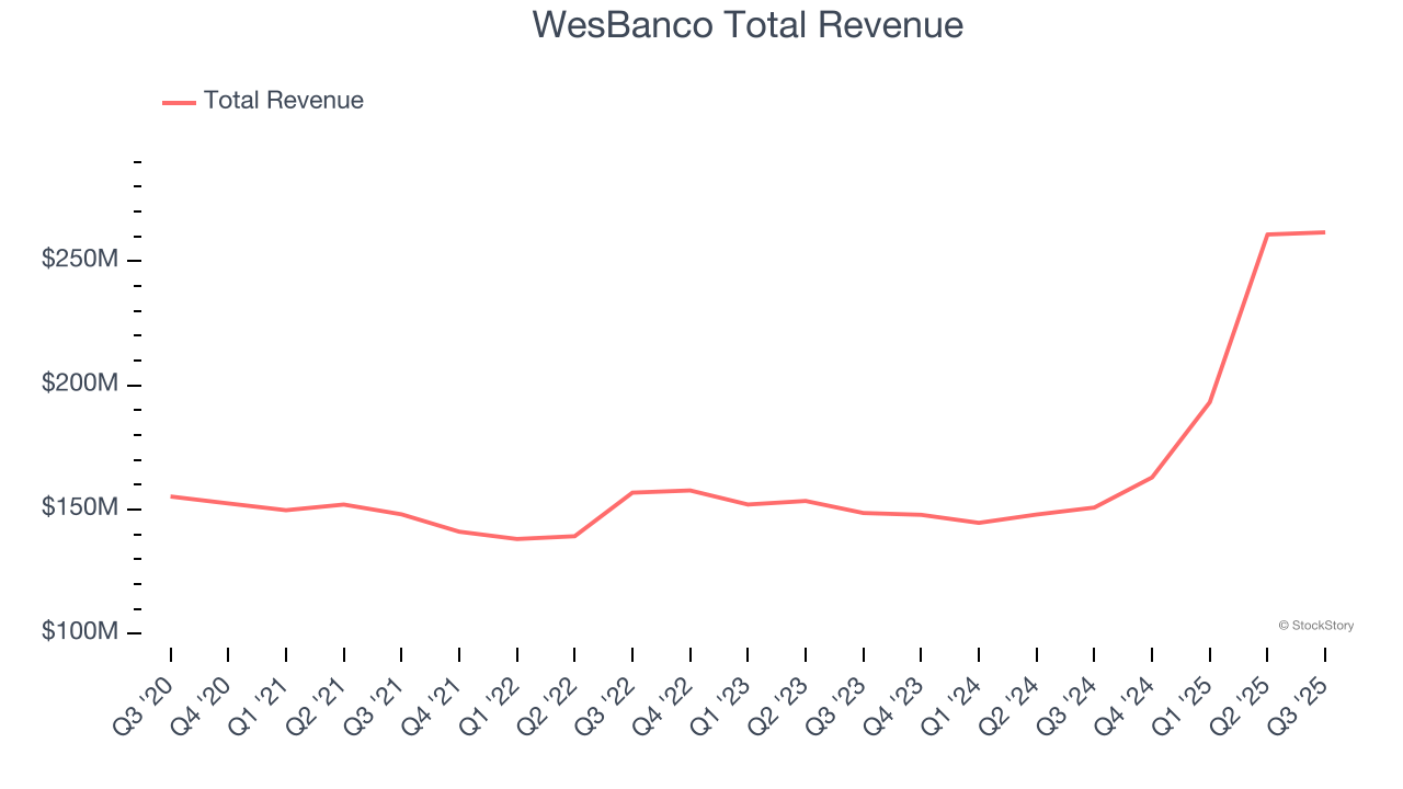 WesBanco Total Revenue