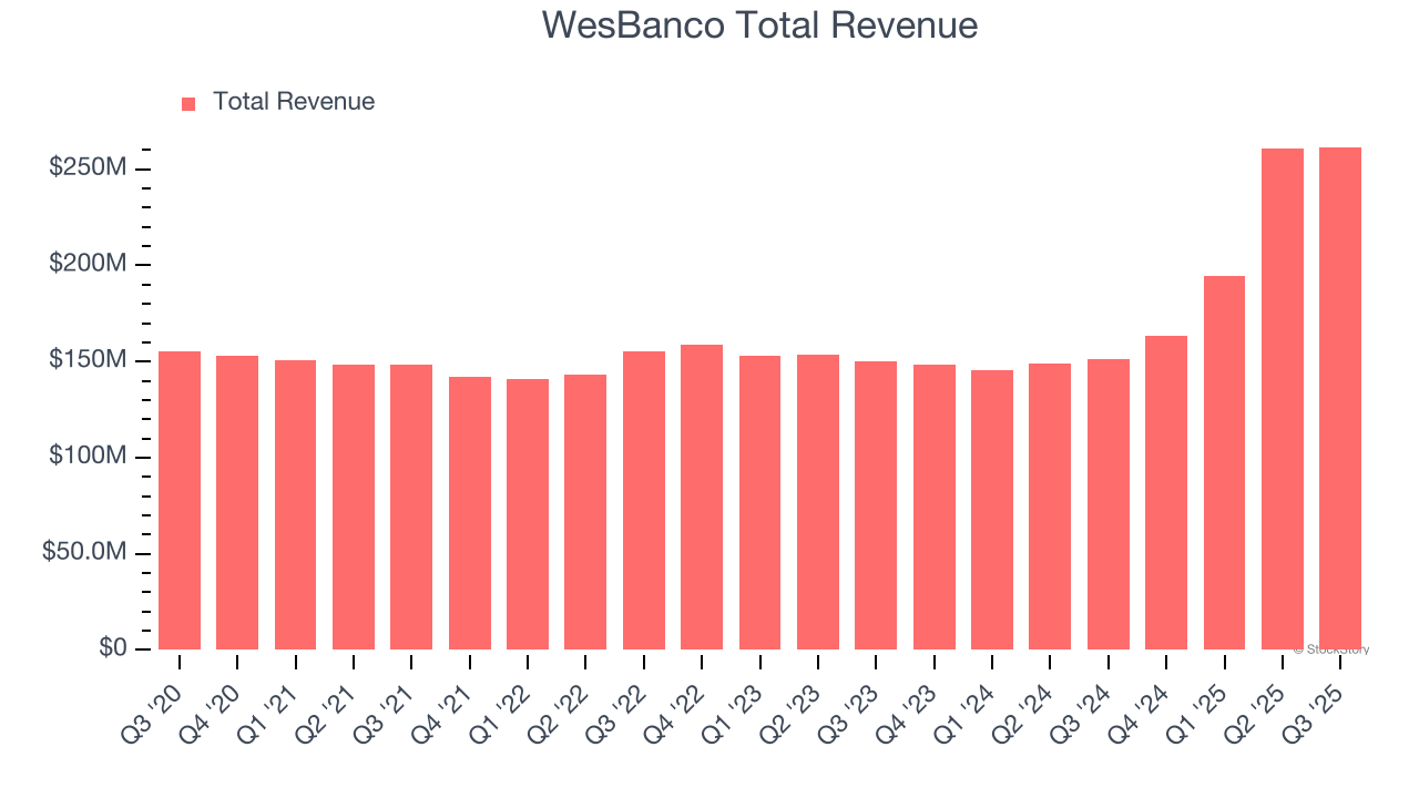 WesBanco Total Revenue