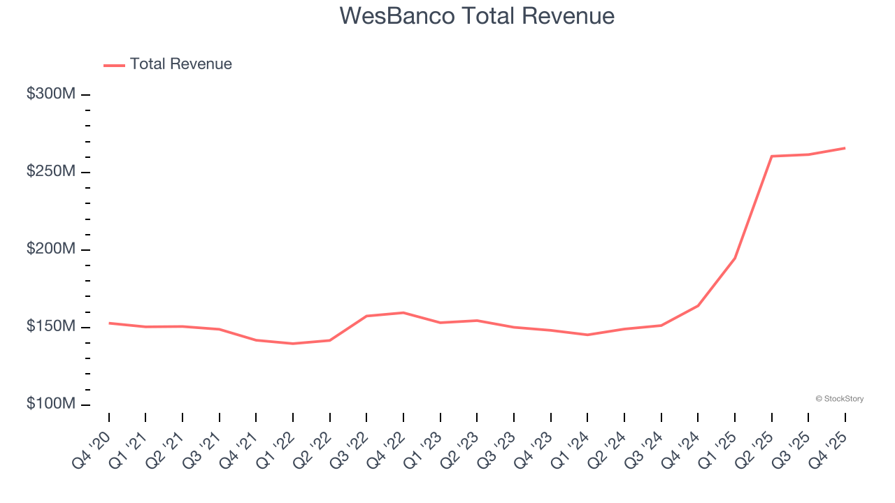WesBanco Total Revenue