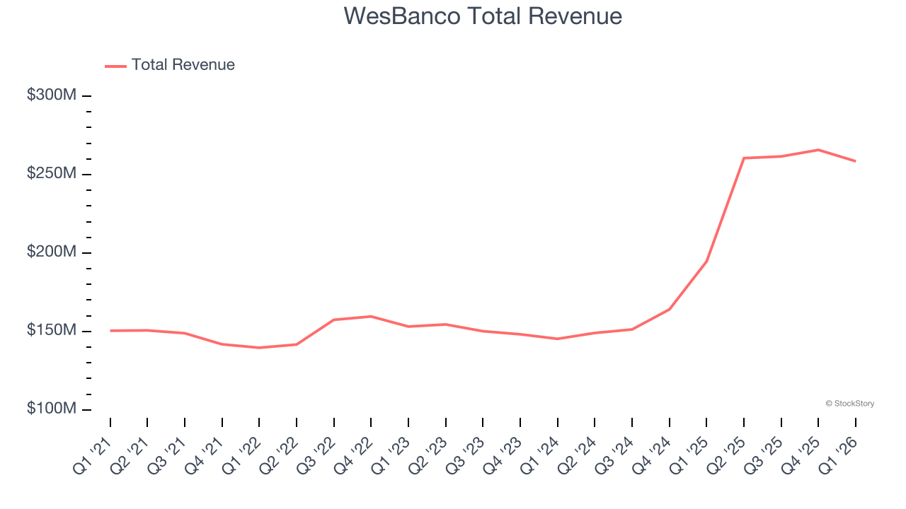 WesBanco Total Revenue