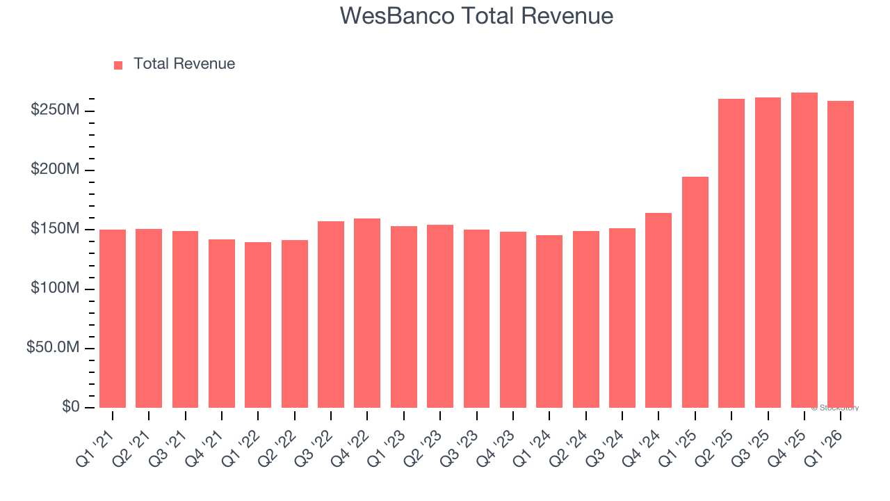 WesBanco Total Revenue