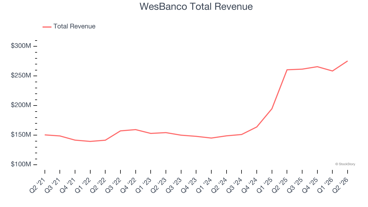 WesBanco Total Revenue