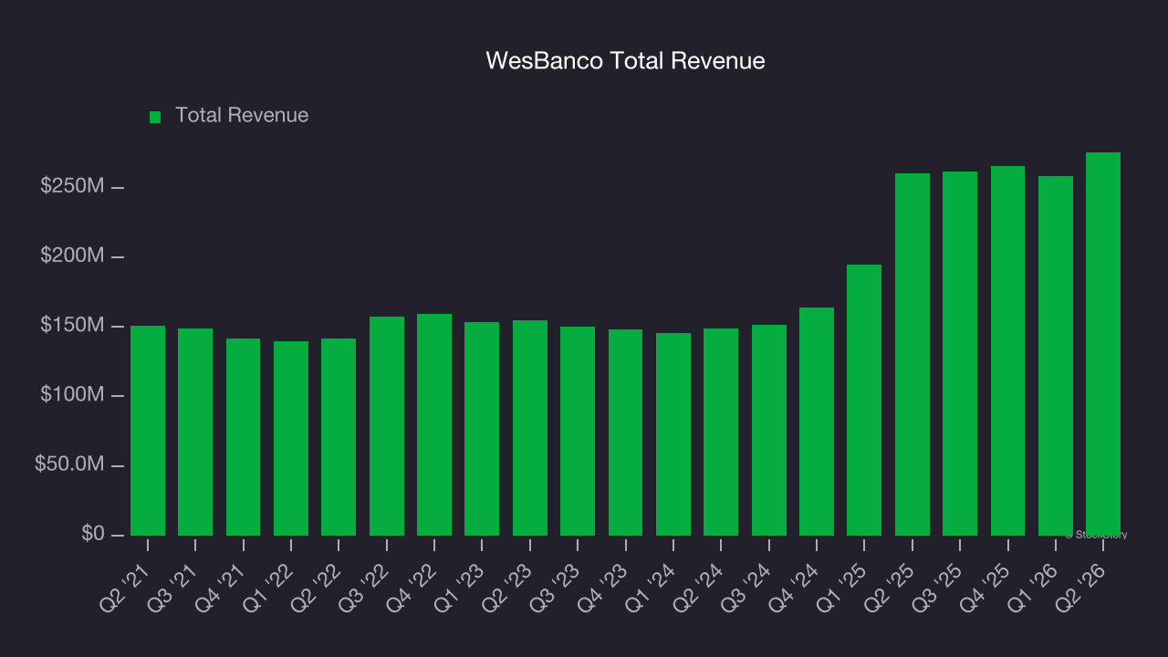 WesBanco Total Revenue
