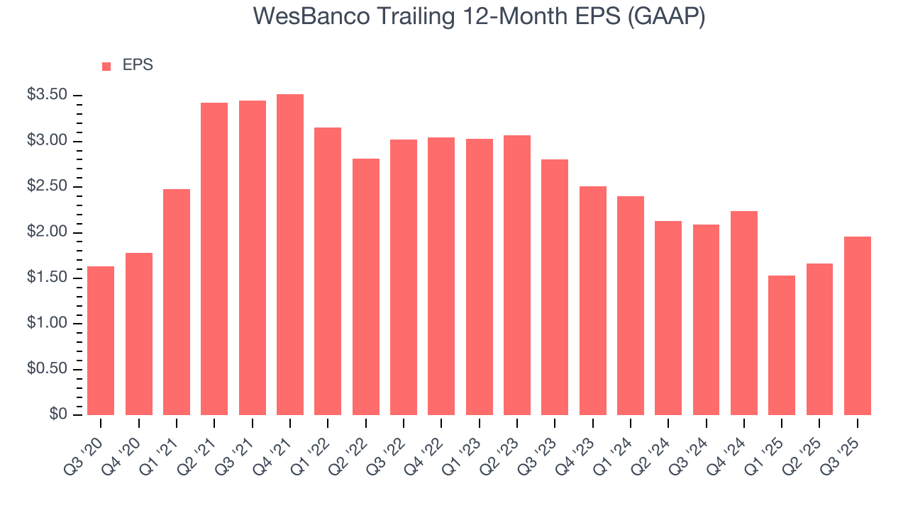 WesBanco Trailing 12-Month EPS (GAAP)