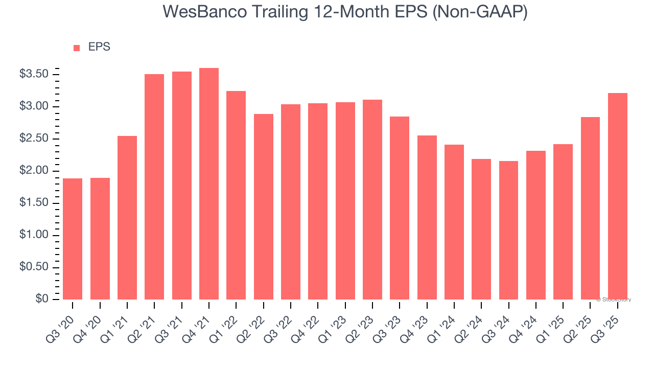 WesBanco Trailing 12-Month EPS (Non-GAAP)