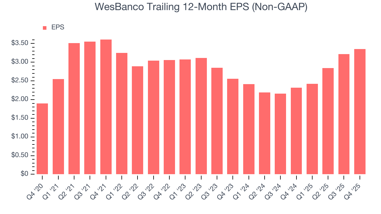 WesBanco Trailing 12-Month EPS (Non-GAAP)