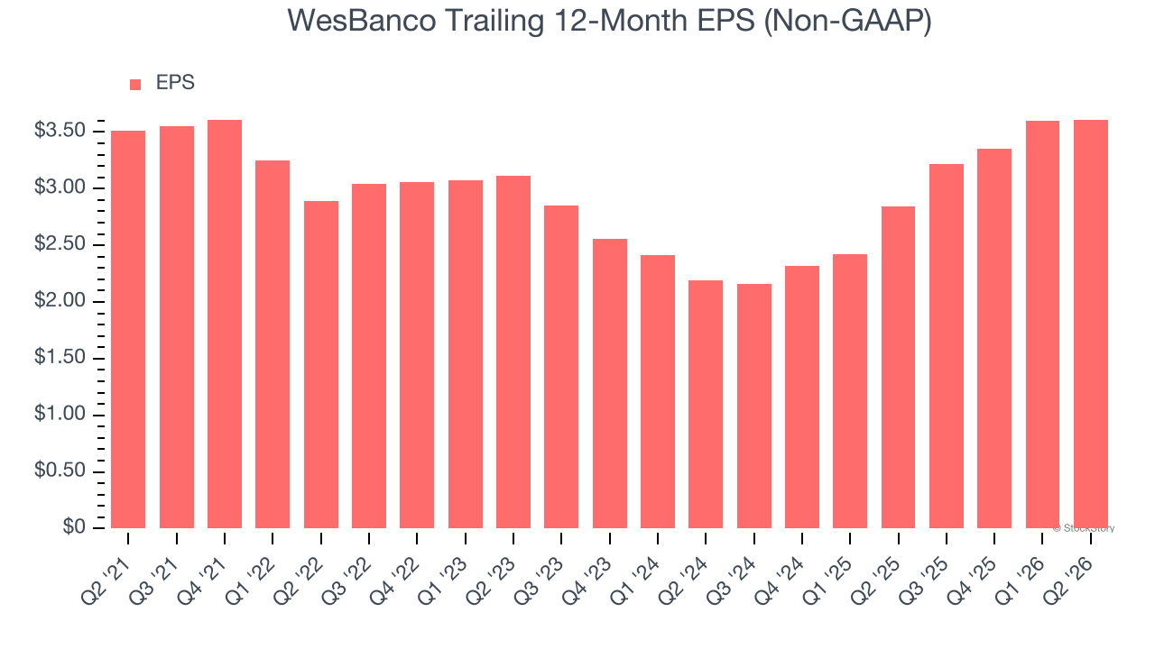 WesBanco Trailing 12-Month EPS (Non-GAAP)