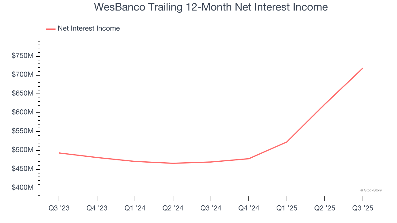 WesBanco Trailing 12-Month Net Interest Income