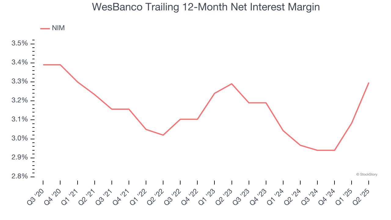 WesBanco Trailing 12-Month Net Interest Margin
