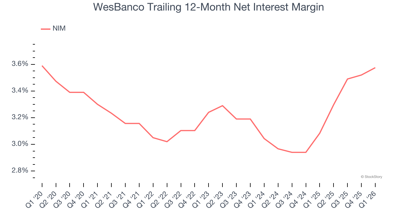 WesBanco Trailing 12-Month Net Interest Margin