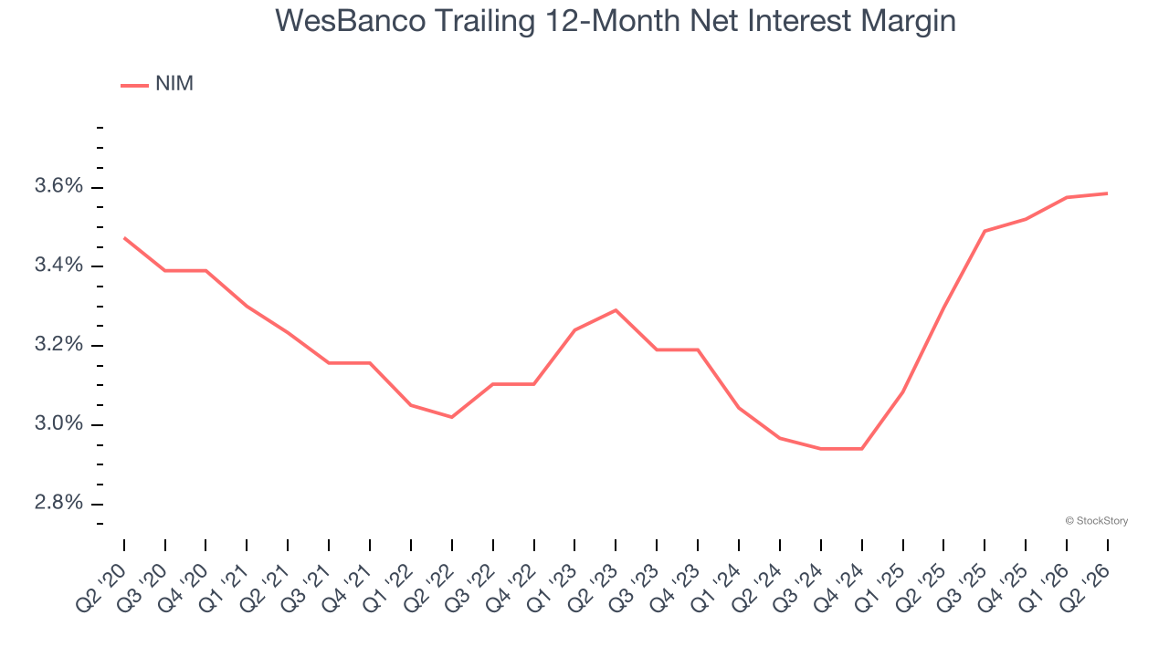 WesBanco Trailing 12-Month Net Interest Margin