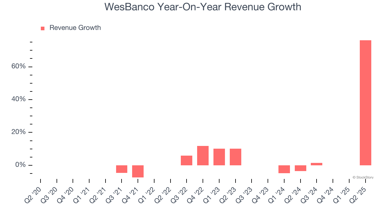 WesBanco Year-On-Year Revenue Growth