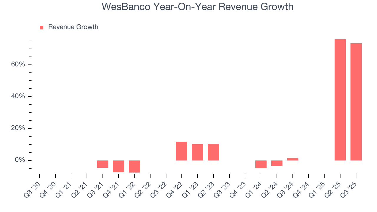 WesBanco Year-On-Year Revenue Growth