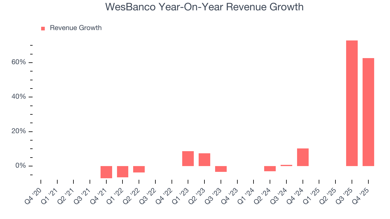 WesBanco Year-On-Year Revenue Growth
