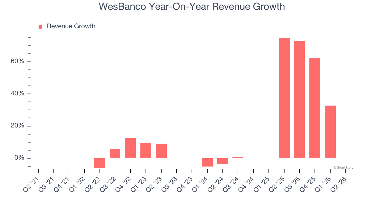 WesBanco Year-On-Year Revenue Growth