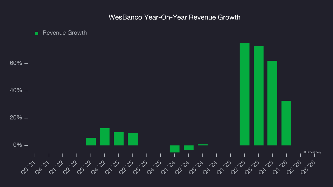 WesBanco Year-On-Year Revenue Growth