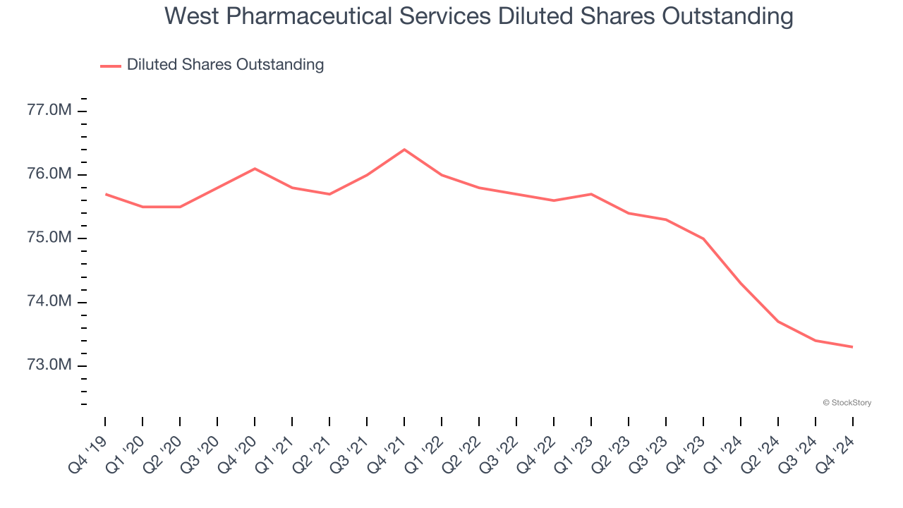 West Pharmaceutical Services Diluted Shares Outstanding