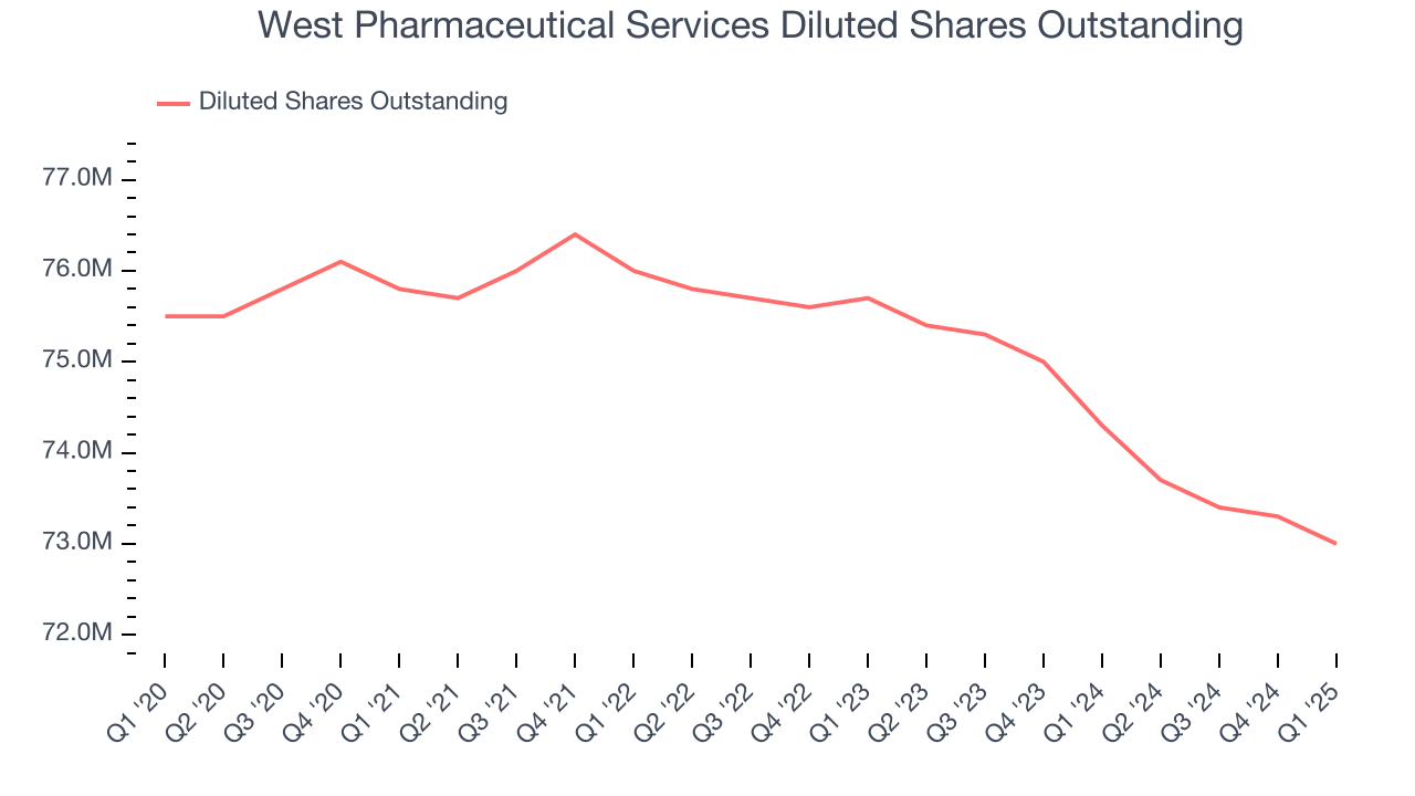 West Pharmaceutical Services Diluted Shares Outstanding