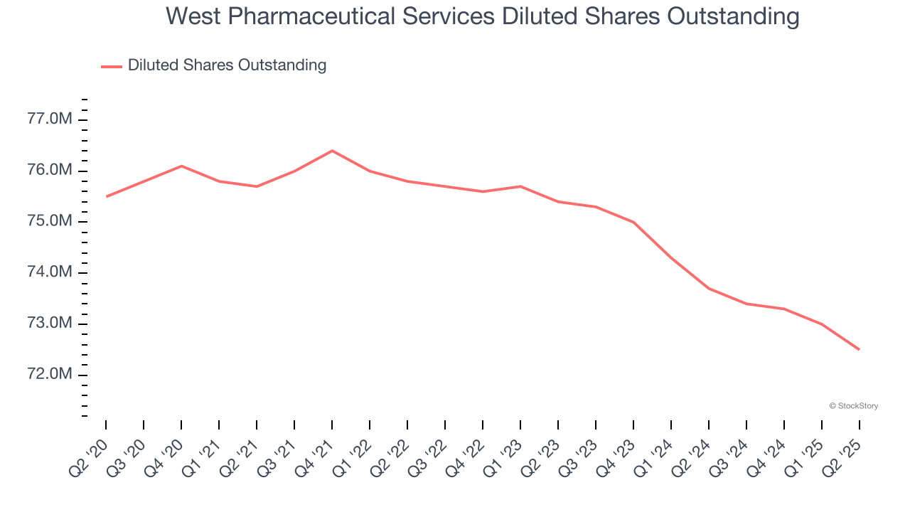 West Pharmaceutical Services Diluted Shares Outstanding