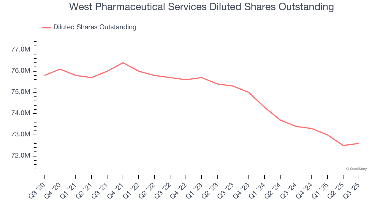 West Pharmaceutical Services Diluted Shares Outstanding