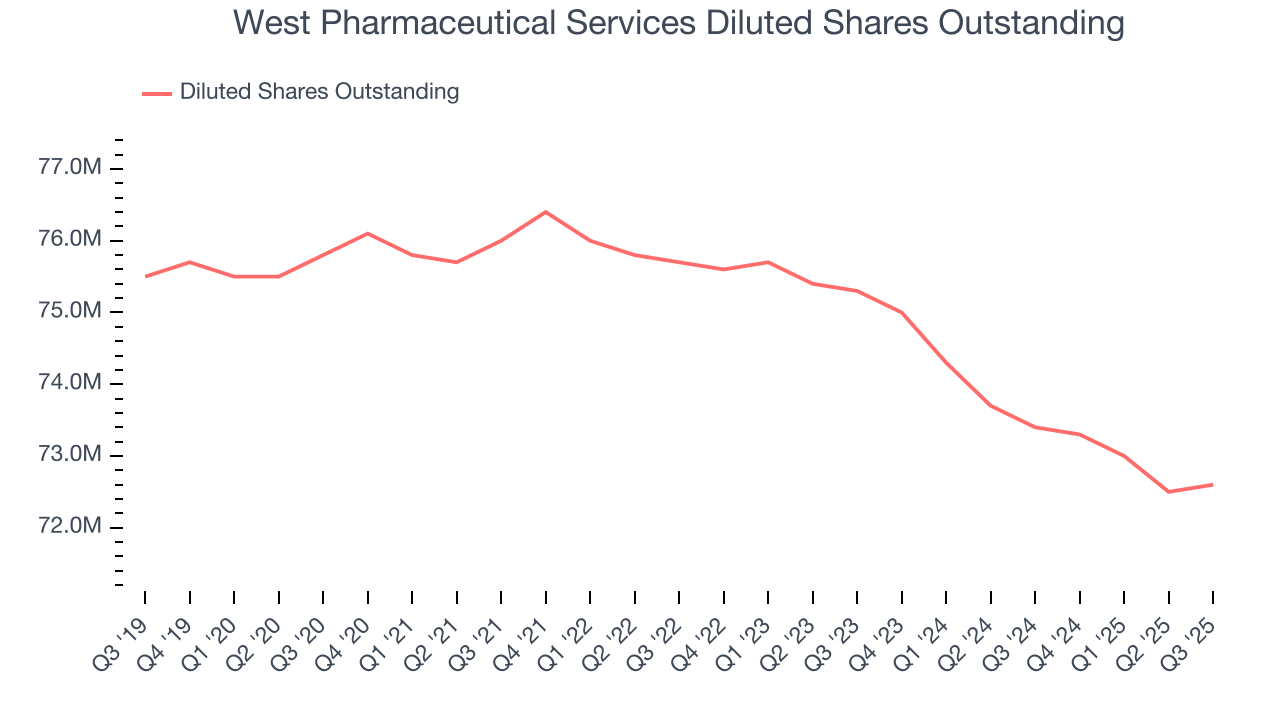 West Pharmaceutical Services Diluted Shares Outstanding