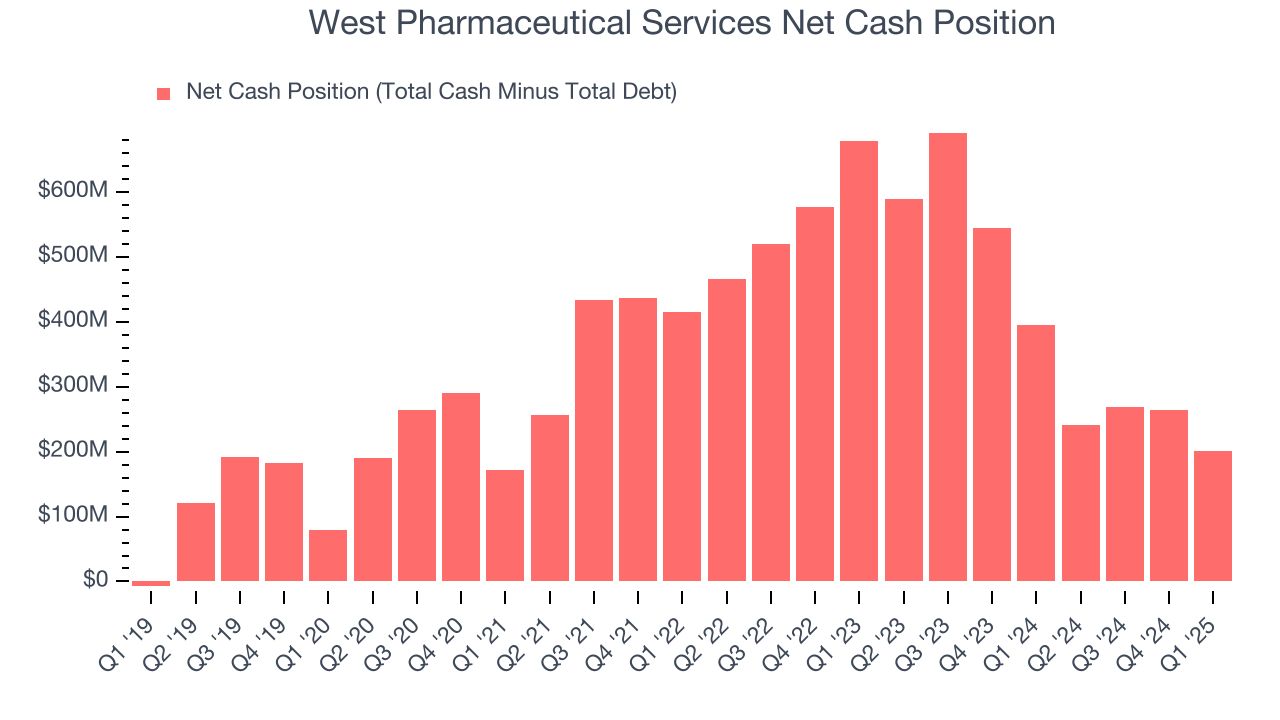 West Pharmaceutical Services Net Cash Position