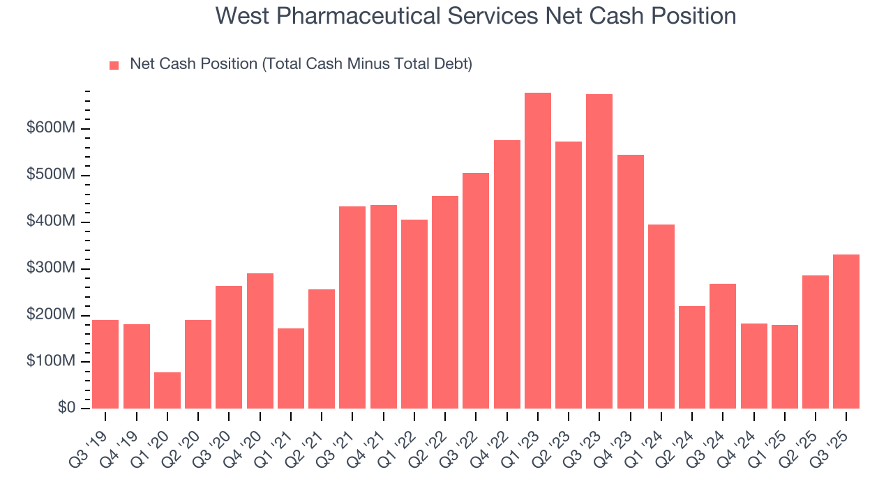 West Pharmaceutical Services Net Cash Position